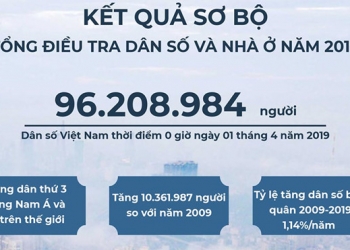 Tổng điều tra dân số 2019: Còn 4.800 hộ dân không có nhà ở